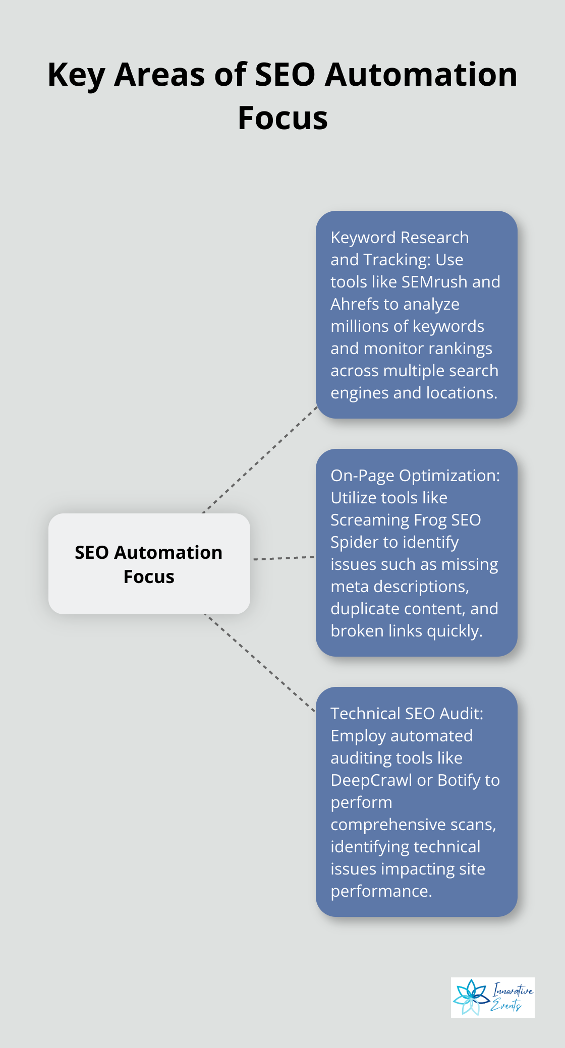 A hub and spoke chart illustrating the three main areas of SEO automation focus: Keyword Research and Tracking, On-Page Optimization, and Technical SEO Audit - seo optimization automation