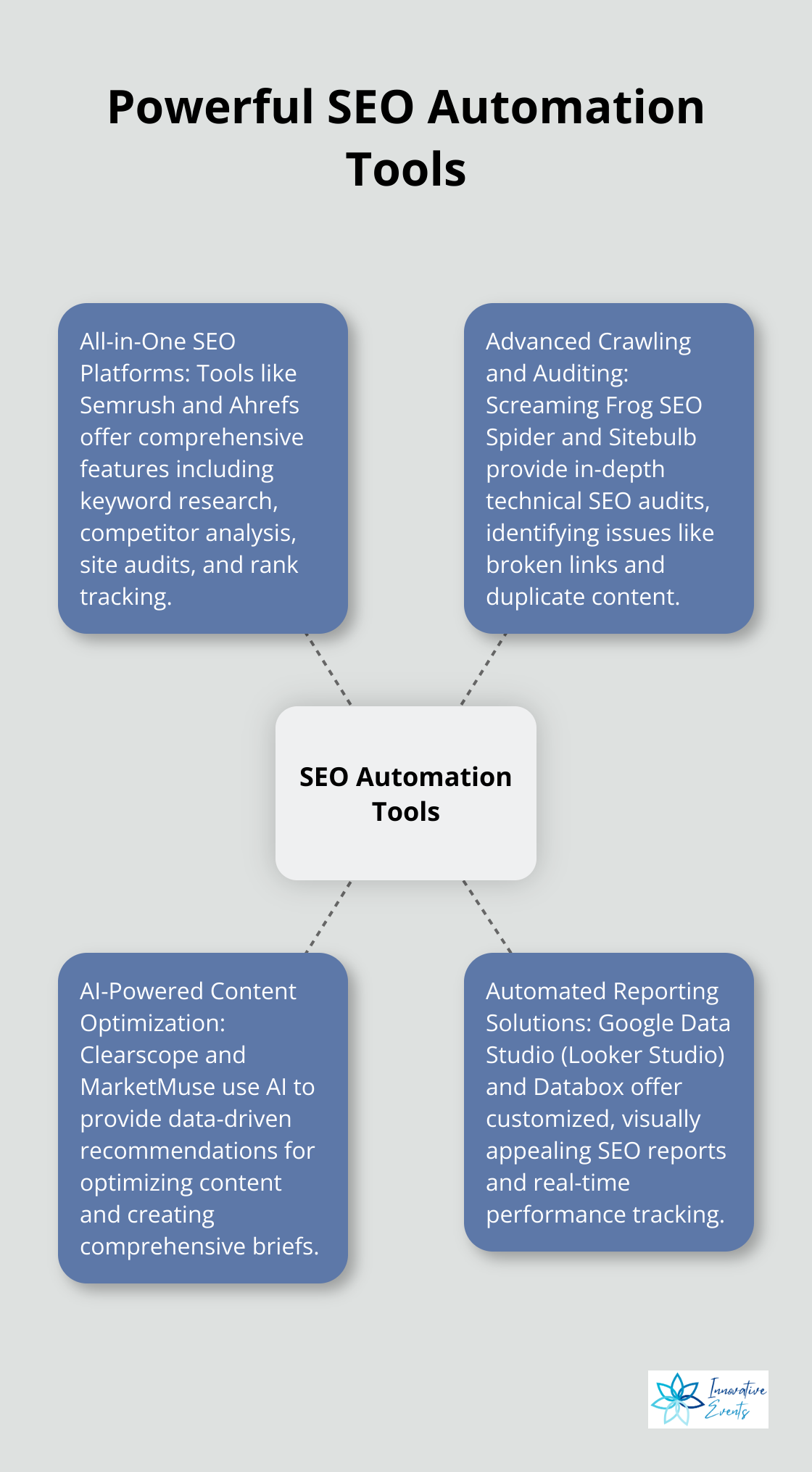 A hub and spoke chart illustrating four types of powerful SEO automation tools: All-in-One SEO Platforms, Advanced Crawling and Auditing, AI-Powered Content Optimization, and Automated Reporting Solutions