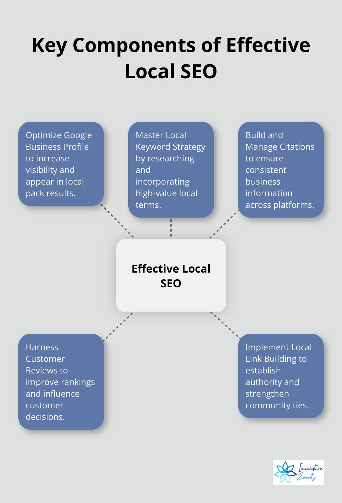 Hub and spoke chart showing five key components of effective local SEO: Optimize Google Business Profile, Master Local Keyword Strategy, Build and Manage Citations, Harness Customer Reviews, and Implement Local Link Building - seo optimization near me