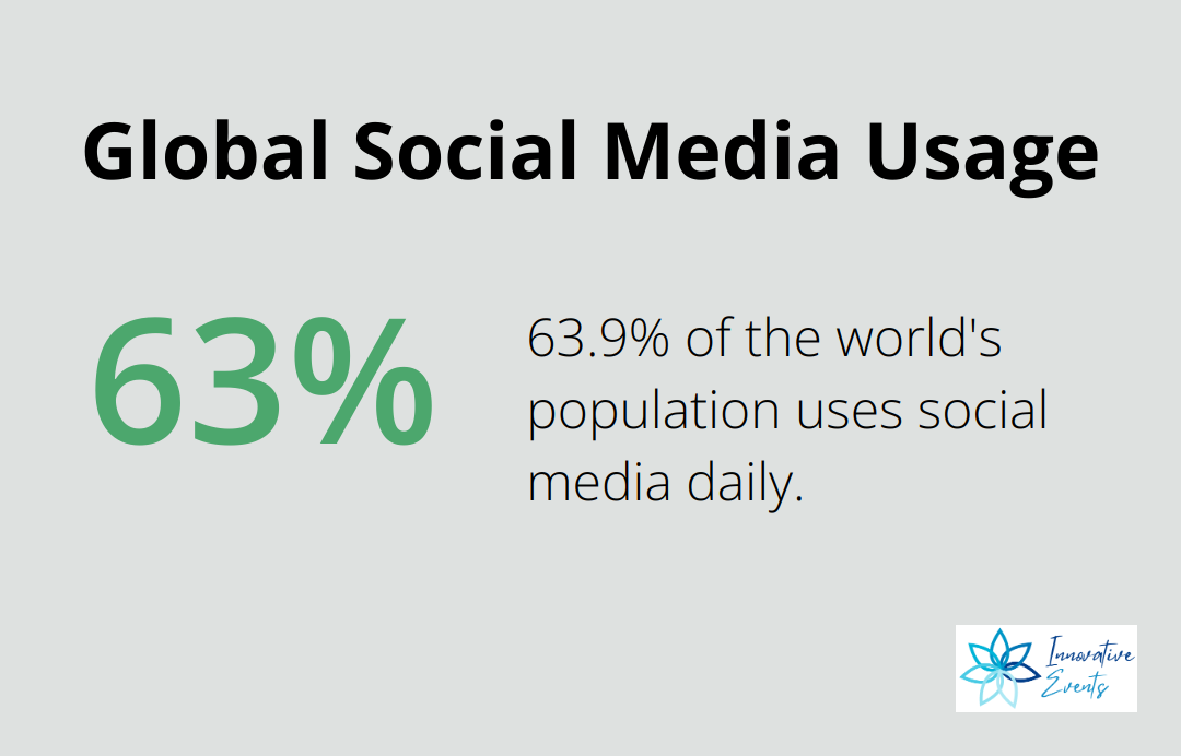 Pie chart showing that 63.9% of the world's population uses social media - social media and community engagement