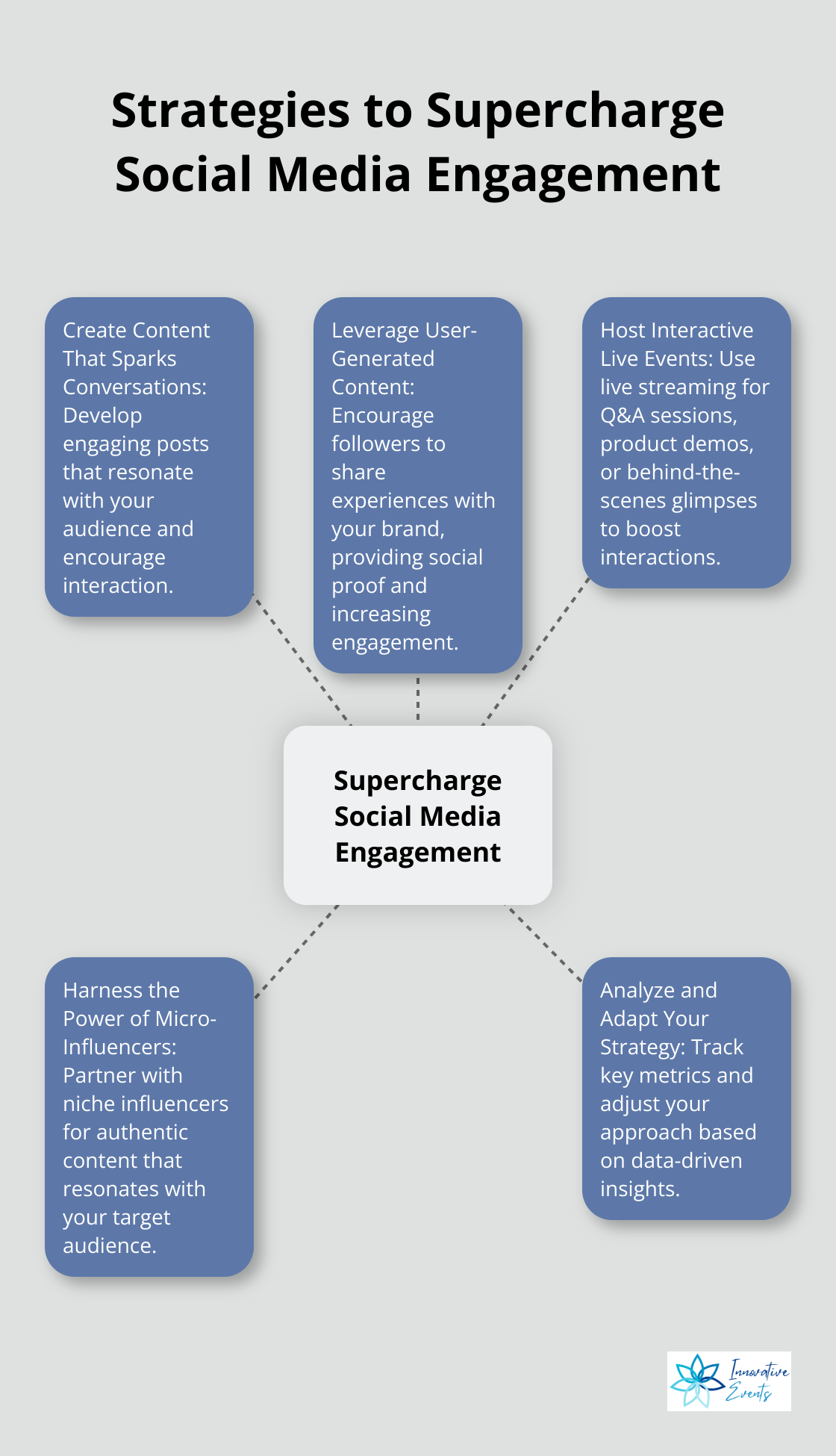 Hub and spoke chart showing five strategies to boost social media engagement: Create Content That Sparks Conversations, Leverage User-Generated Content, Host Interactive Live Events, Harness the Power of Micro-Influencers, and Analyze and Adapt Your Strategy - social media and community engagement