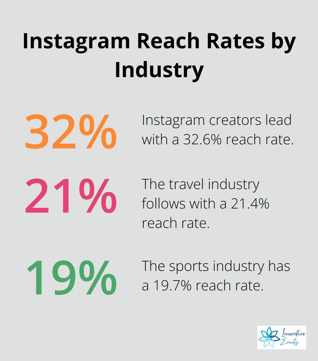 Bar chart showing Instagram reach rates: Instagram creators at 32.6%, travel industry at 21.4%, and sports industry at 19.7%