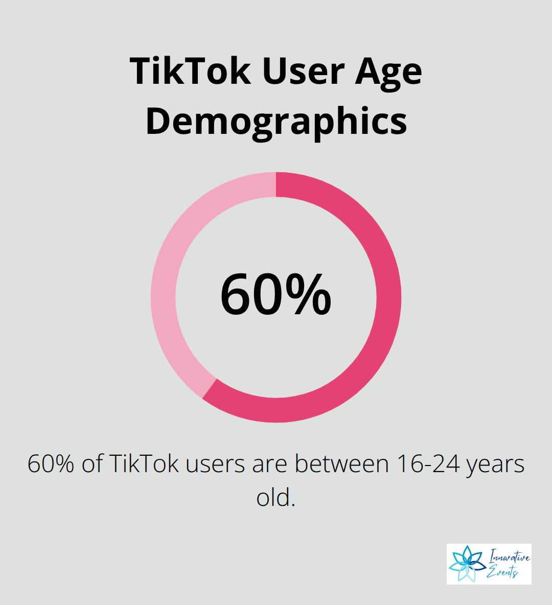 Pie chart showing 60% of TikTok users are between 16-24 years old - social media and customer engagement