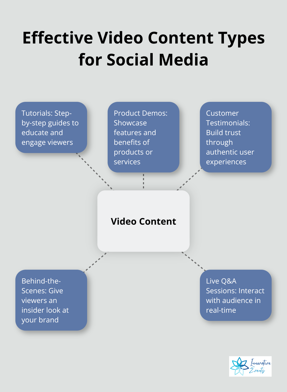 Hub and spoke chart showing different types of effective video content for social media - social media and customer engagement