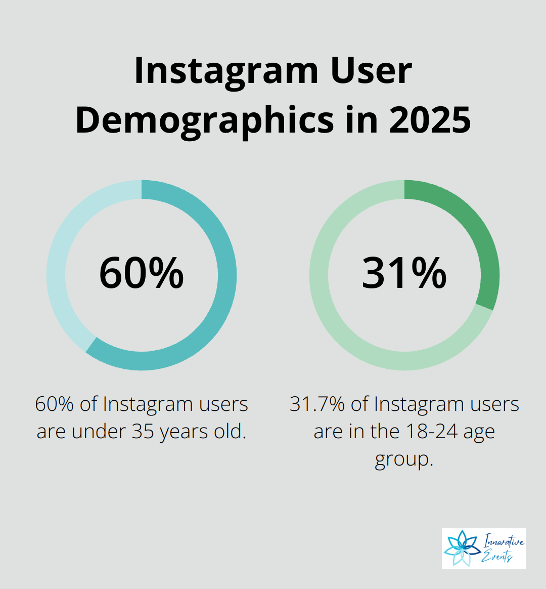 Chart showing Instagram user demographics: 60% under 35, 31.7% aged 18-24 - social media consumer engagement