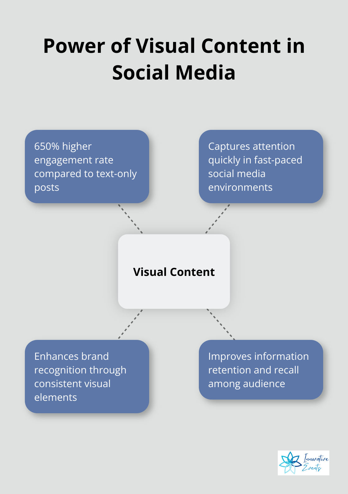 Hub and spoke chart illustrating the impact of visual content on social media engagement