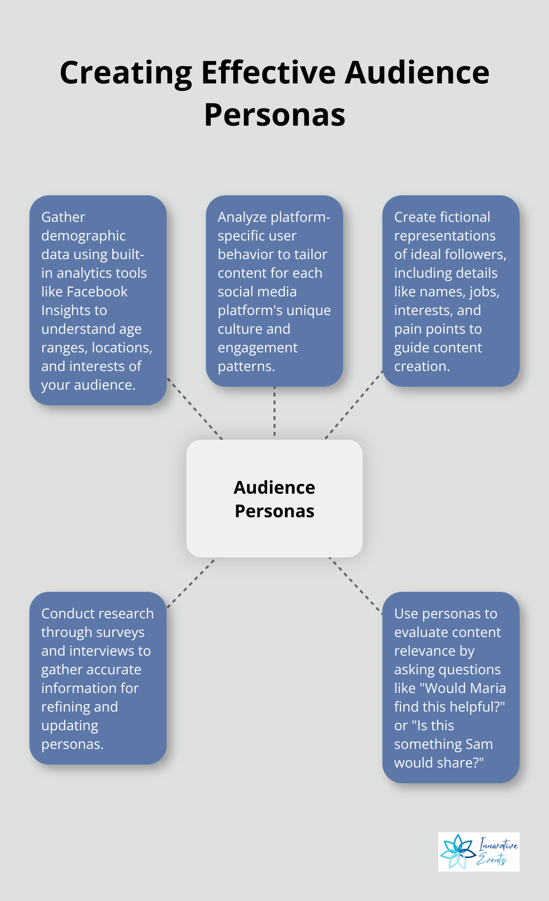 A hub and spoke chart illustrating the key elements of creating effective audience personas for social media content creation