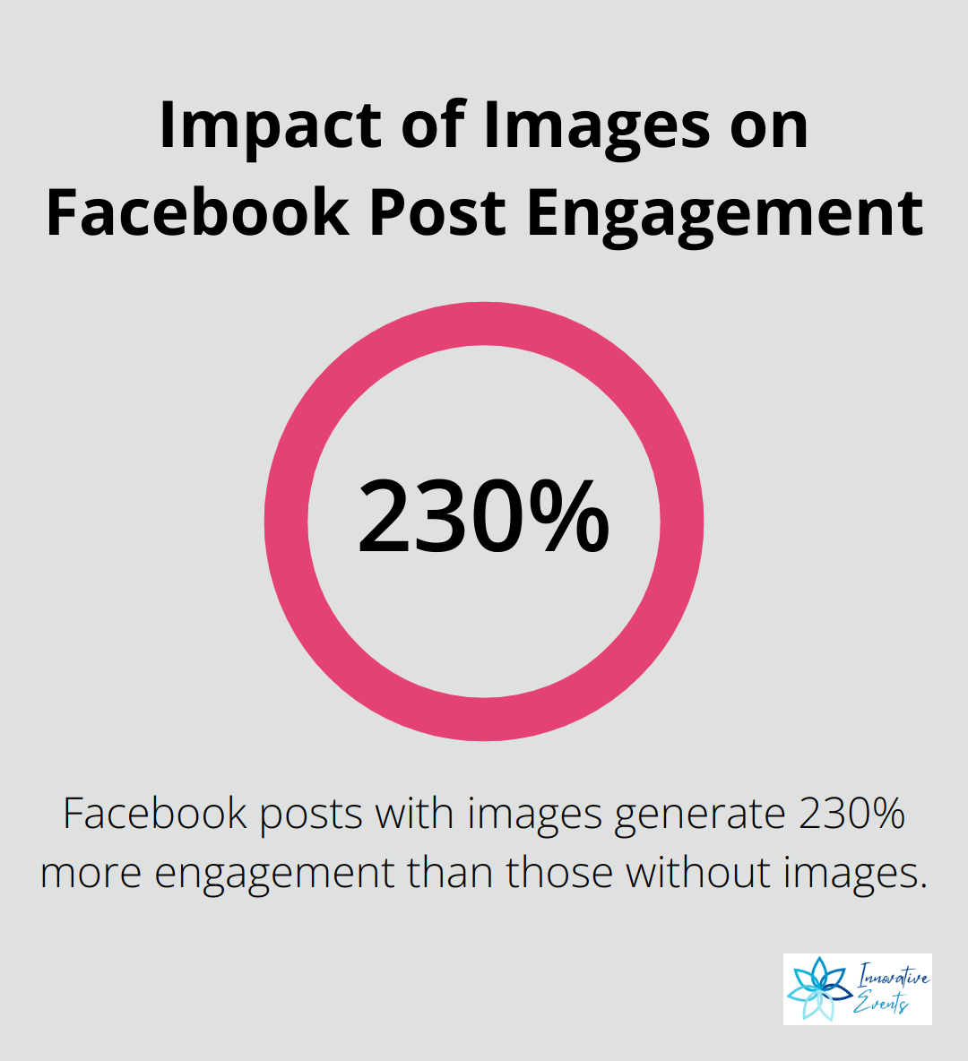 A percentage chart showing that Facebook posts with images generate 230% more engagement than those without