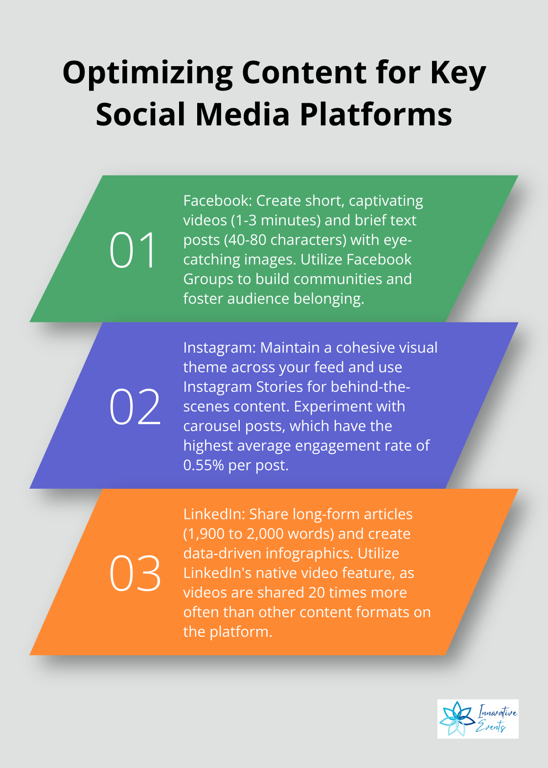 An ordered list chart outlining content optimization strategies for Facebook, Instagram, and LinkedIn - social media content creation