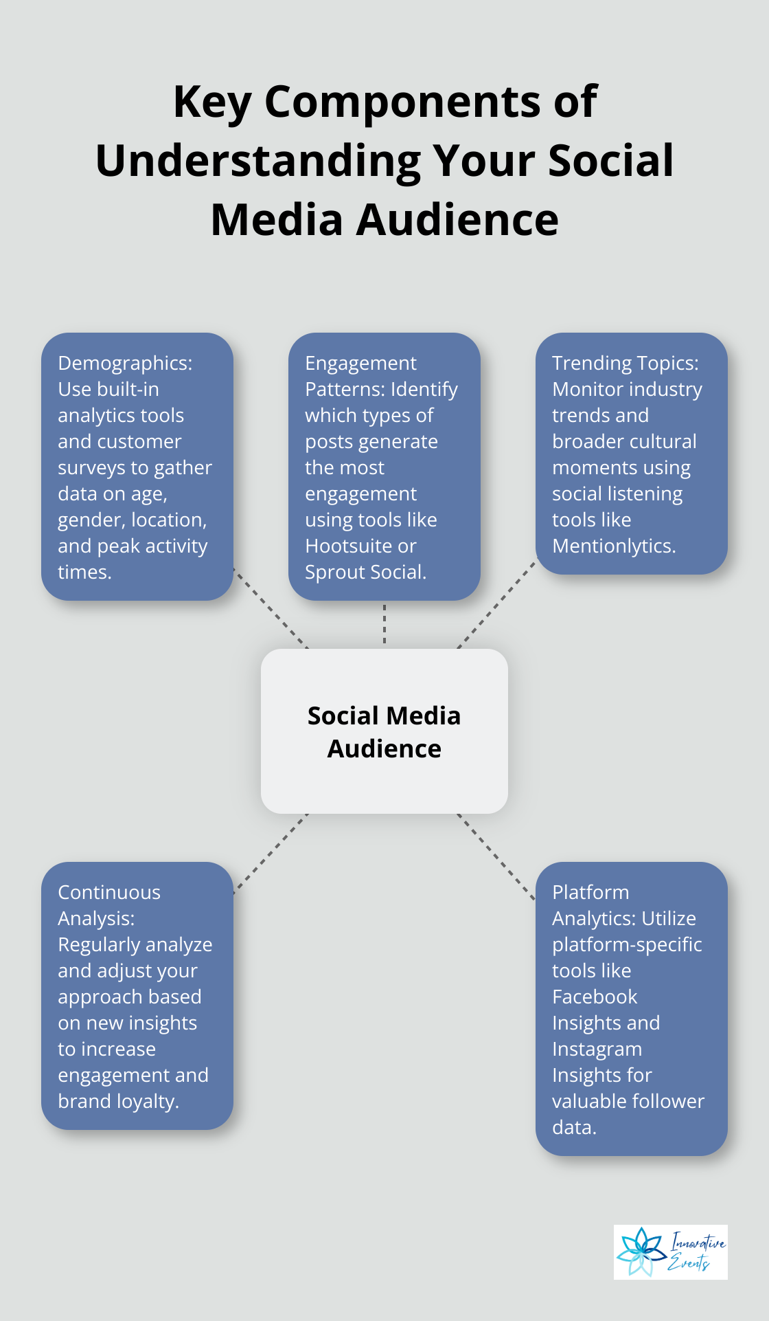 A hub and spoke chart showing five key components for understanding your social media audience: Demographics, Engagement Patterns, Trending Topics, Continuous Analysis, and Platform Analytics. - social media content creation services