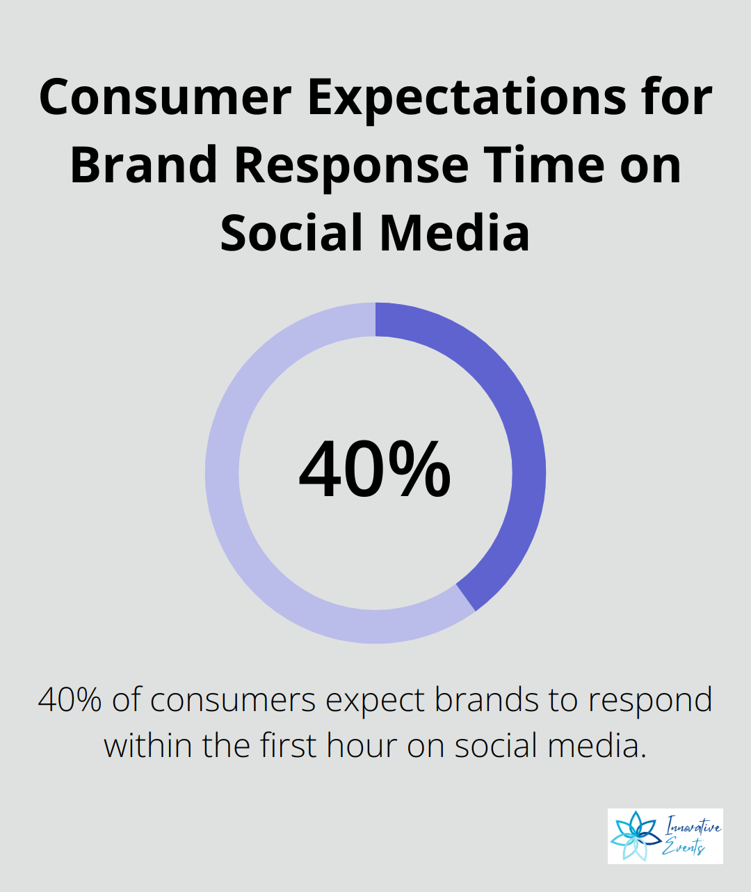 A percentage chart showing that 40% of consumers expect brands to respond within the first hour of reaching out on social media. - social media content creation services