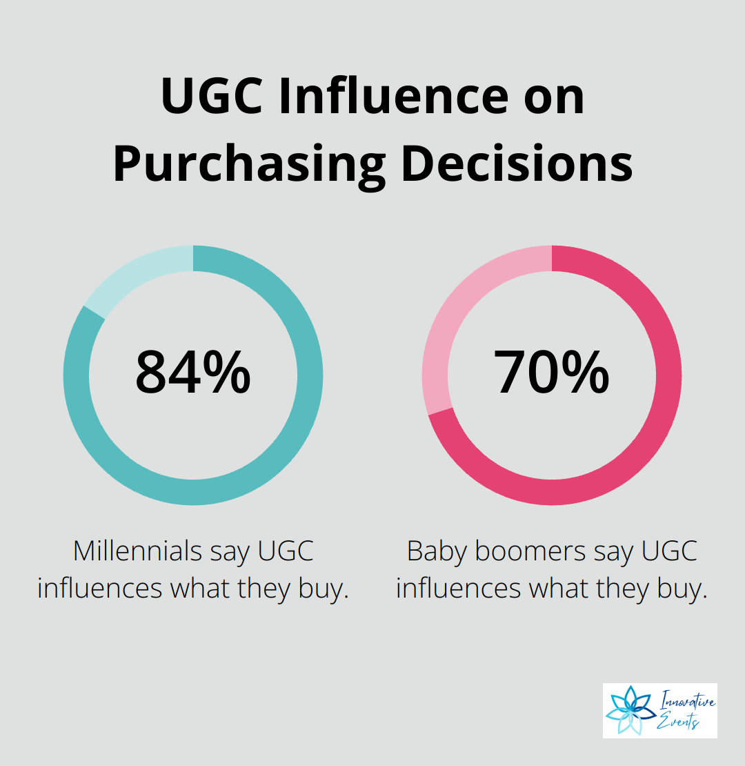 Chart showing 84% of millennials and 70% of baby boomers say UGC influences their purchases - social media engagement ideas