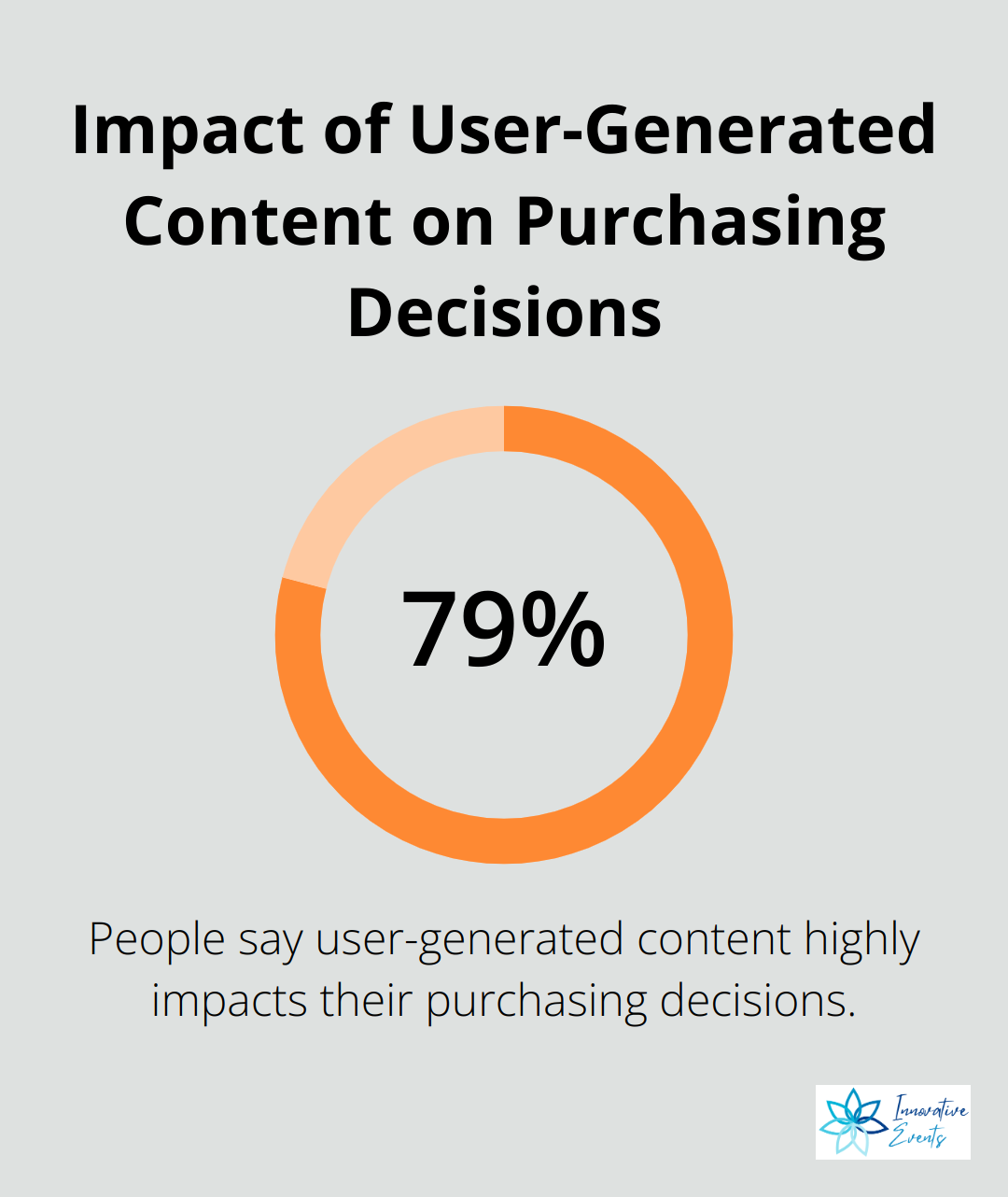 Chart showing 79% of people say user-generated content highly impacts their purchasing decisions