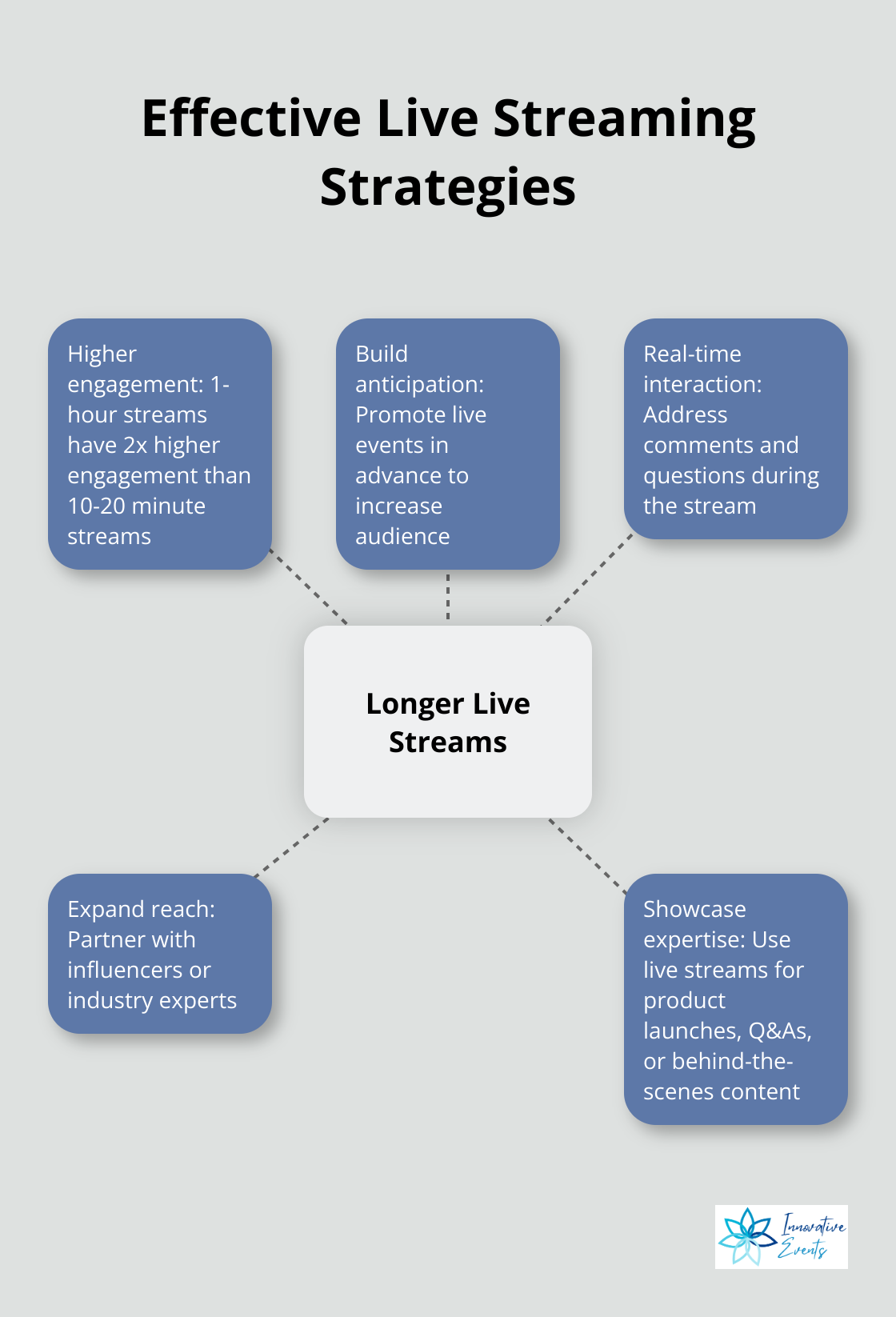 Hub and spoke chart showing benefits of longer live streams and strategies for effective live streaming - social media engagement ideas