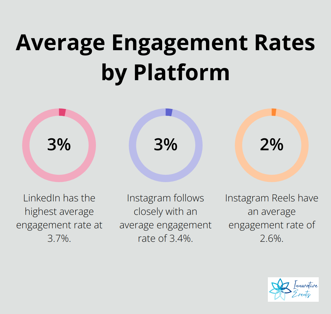 Bar chart showing average engagement rates for LinkedIn (3.7%), Instagram (3.4%), and Instagram Reels (2.6%)