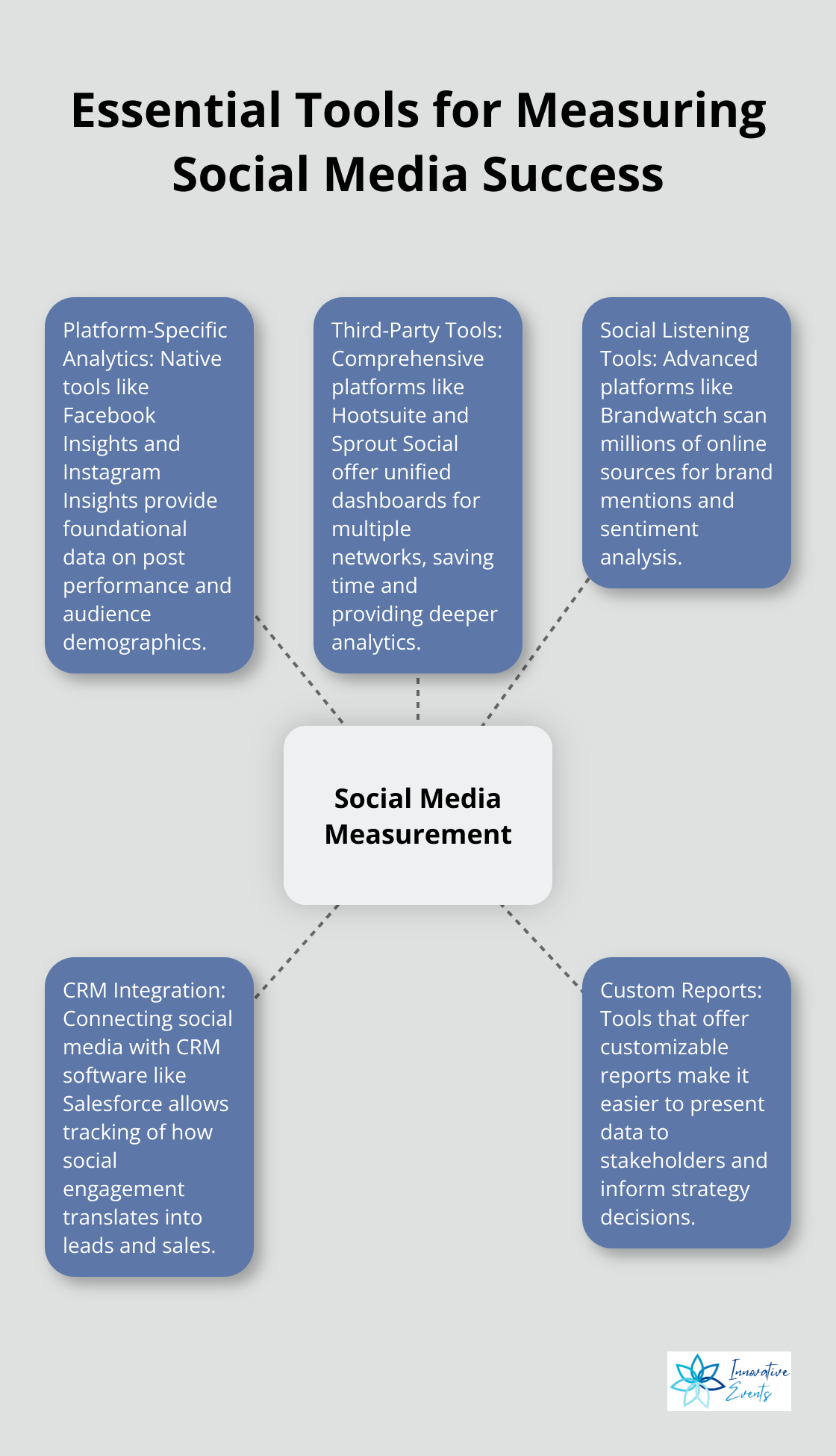 Hub and spoke chart showing key tools for measuring social media success, with - social media engagement metrics