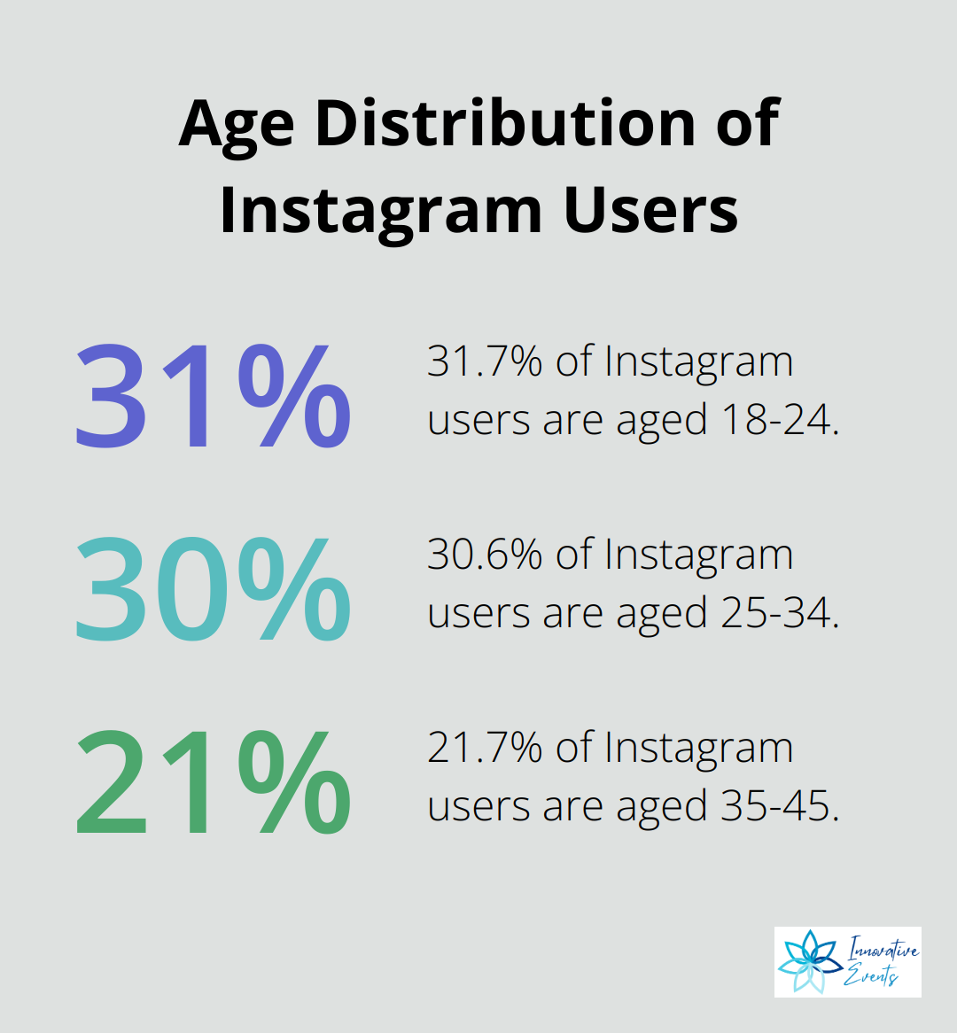 Pie chart showing the age distribution of Instagram users: 31.7% aged 18-24, 30.6% aged 25-34, and 21.7% aged 35-45 - social media engagement service