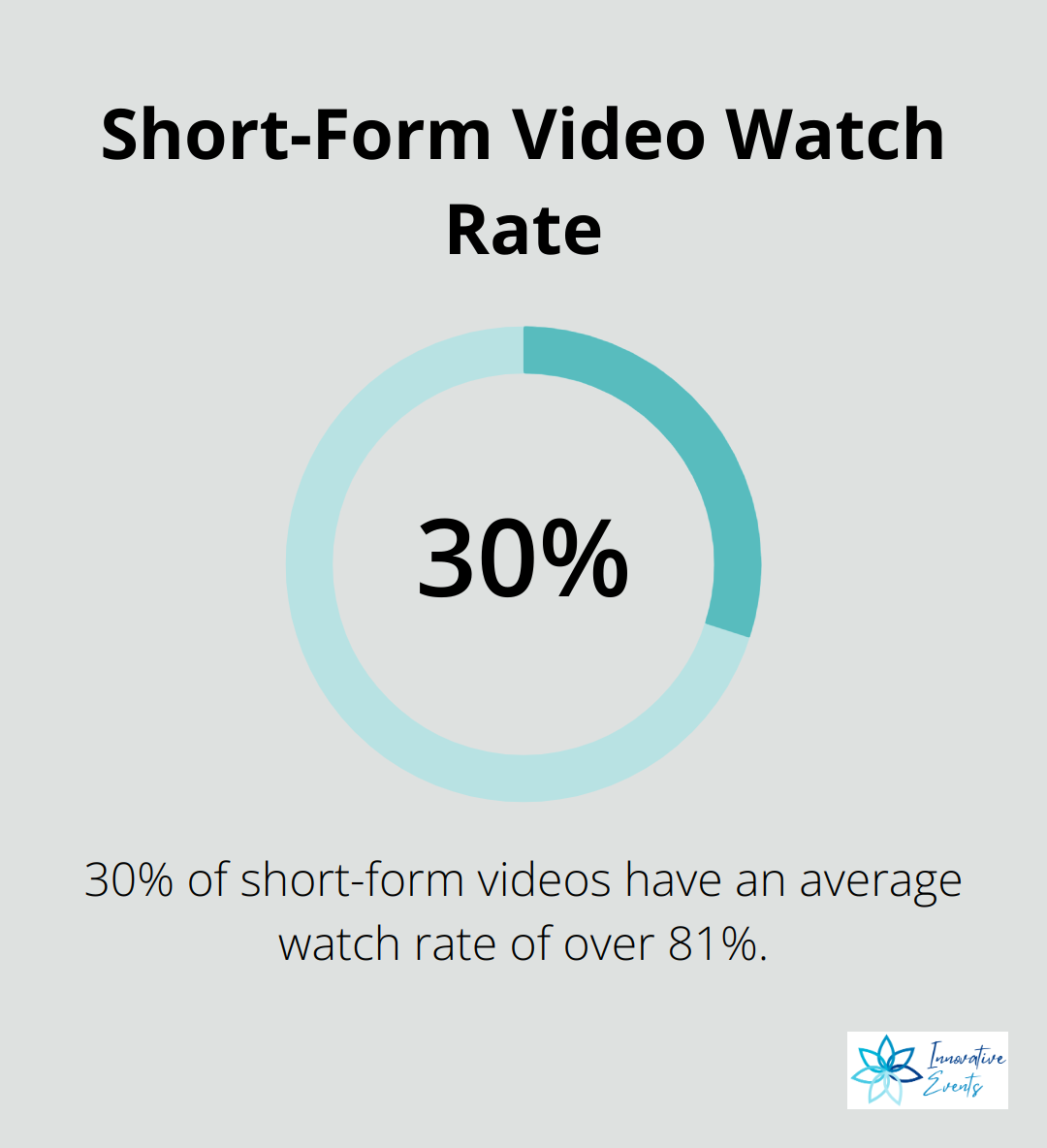Pie chart showing that 30% of short-form videos have an average watch rate of over 81% - social media engagement service