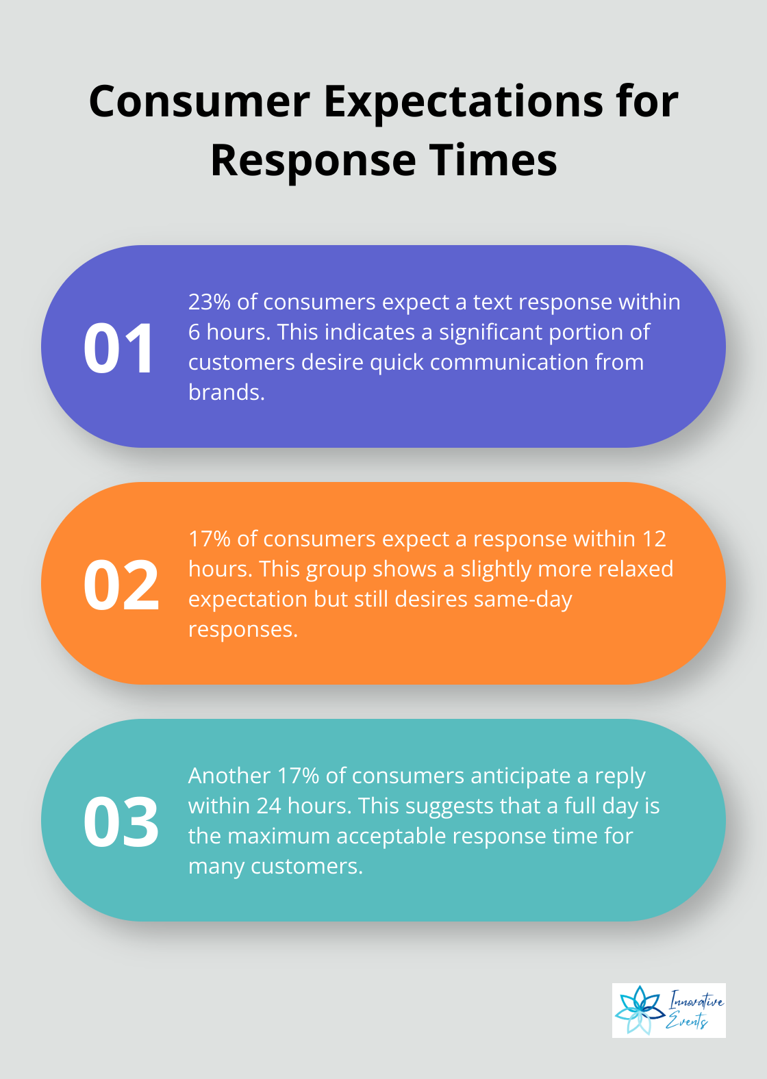 Ordered list chart showing consumer expectations for text response times: 23% within 6 hours, 17% within 12 hours, and 17% within 24 hours