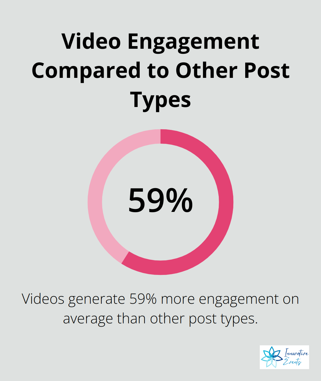 Bar chart showing videos generate 59% more engagement on average than other post types - social media engagement strategy