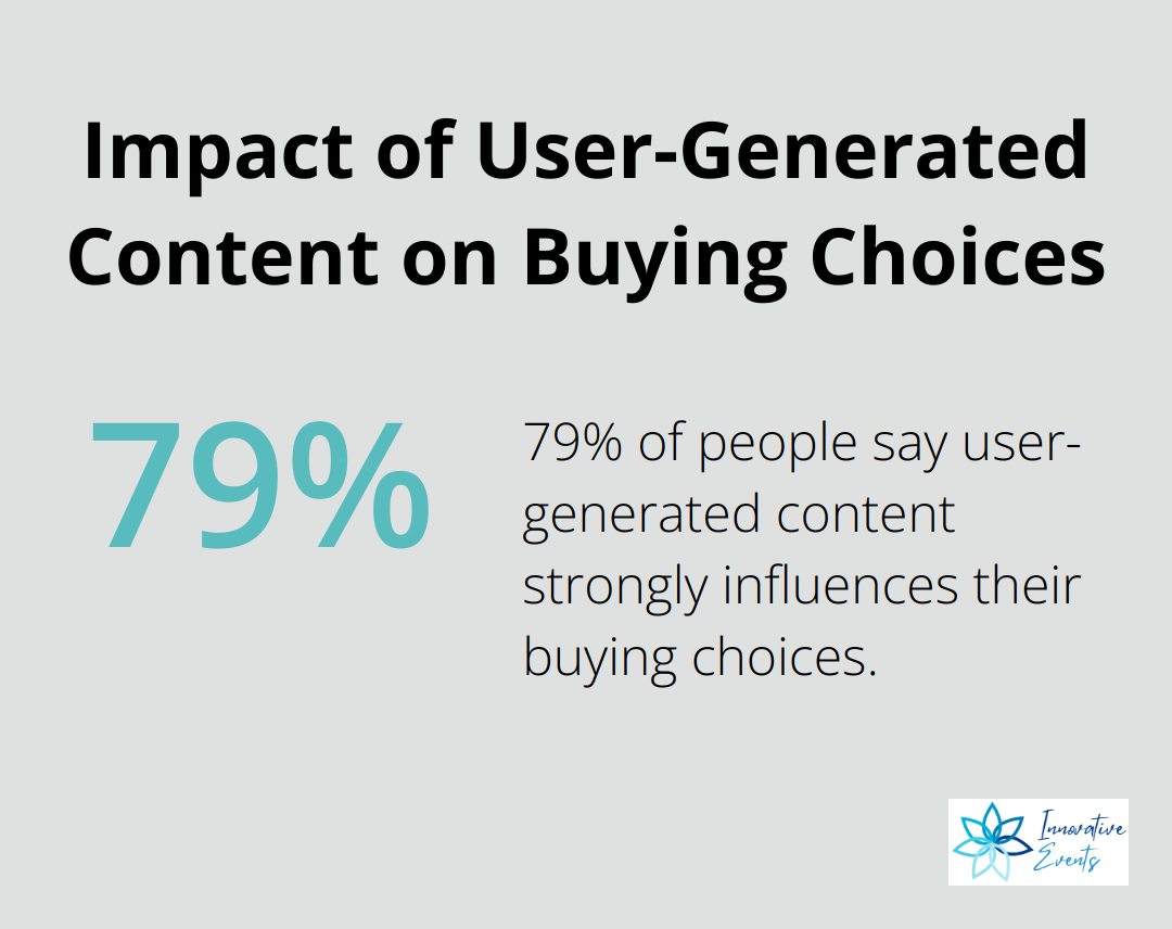 Pie chart showing 79% of people say UGC strongly influences their buying choices