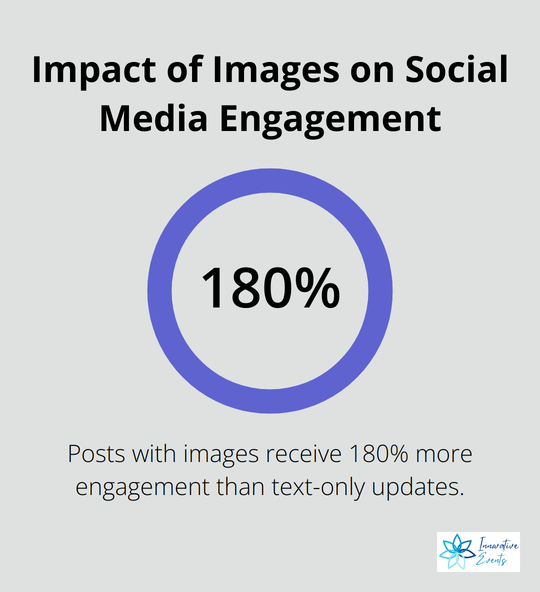 Chart showing 180% increase in engagement for posts with images compared to text-only updates - social media engagement tactics