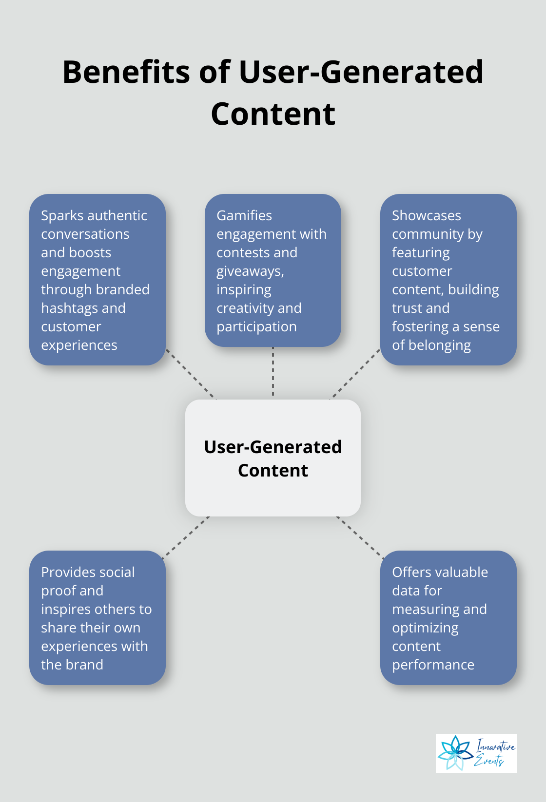 Hub and spoke chart illustrating the key benefits of user-generated content in social media marketing - social media engagement tactics