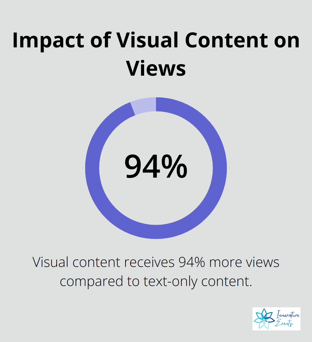 Chart showing that visual content gets 94% more views than text-only content
