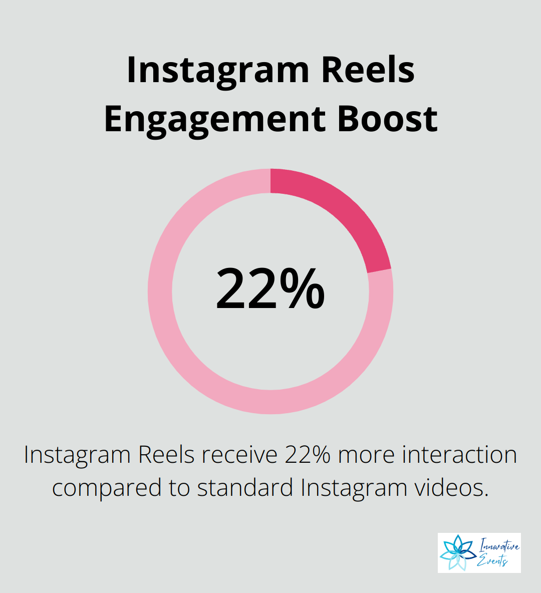 Chart showing that Instagram Reels see 22% more interaction than standard Instagram videos - social media engagement tips