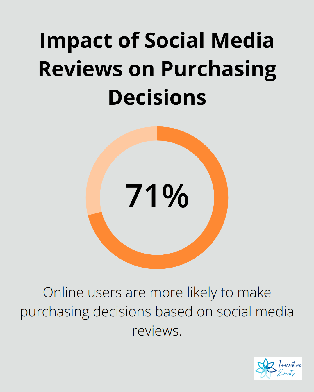 Chart showing 71% of online users are influenced by social media reviews in their purchasing decisions - social media marketing for customer engagement