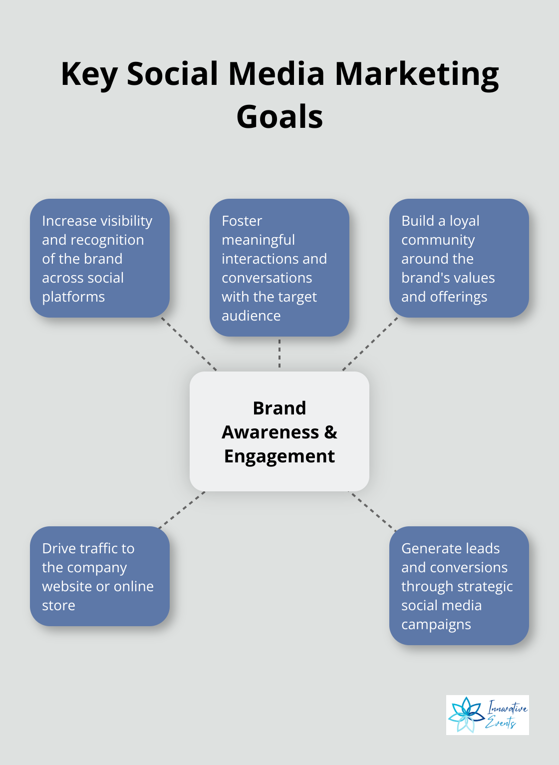 Hub and spoke chart illustrating the main goals of social media marketing, with brand awareness and community engagement at the center - social media marketing for customer engagement