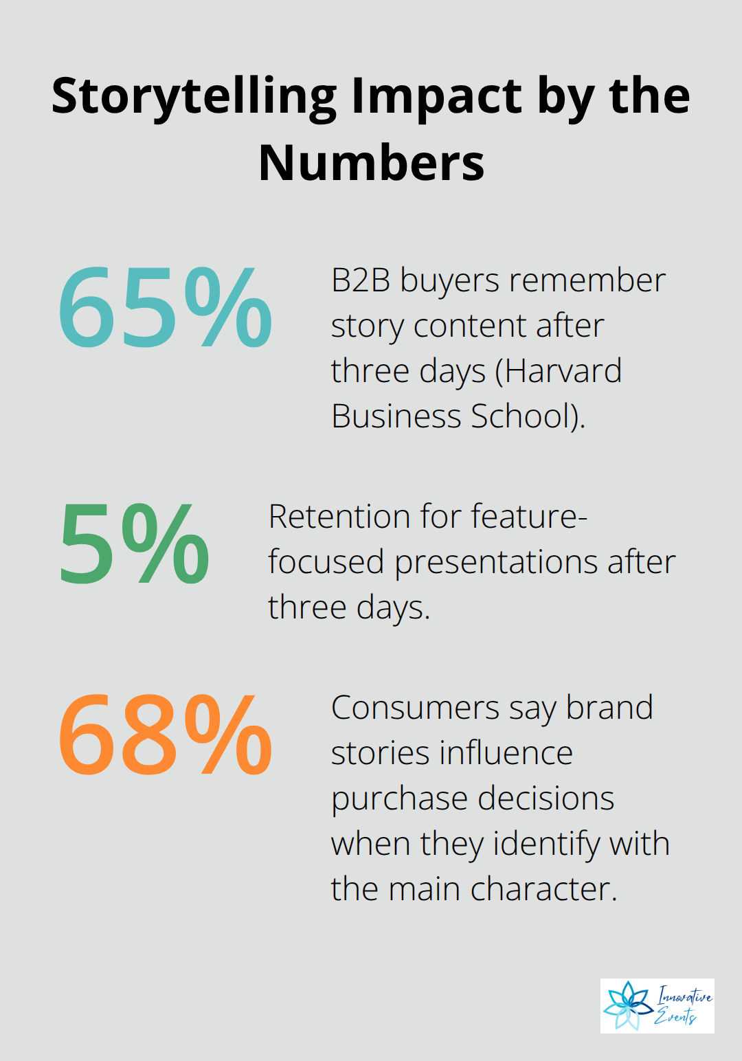 Chart comparing retention and purchase influence percentages for storytelling.