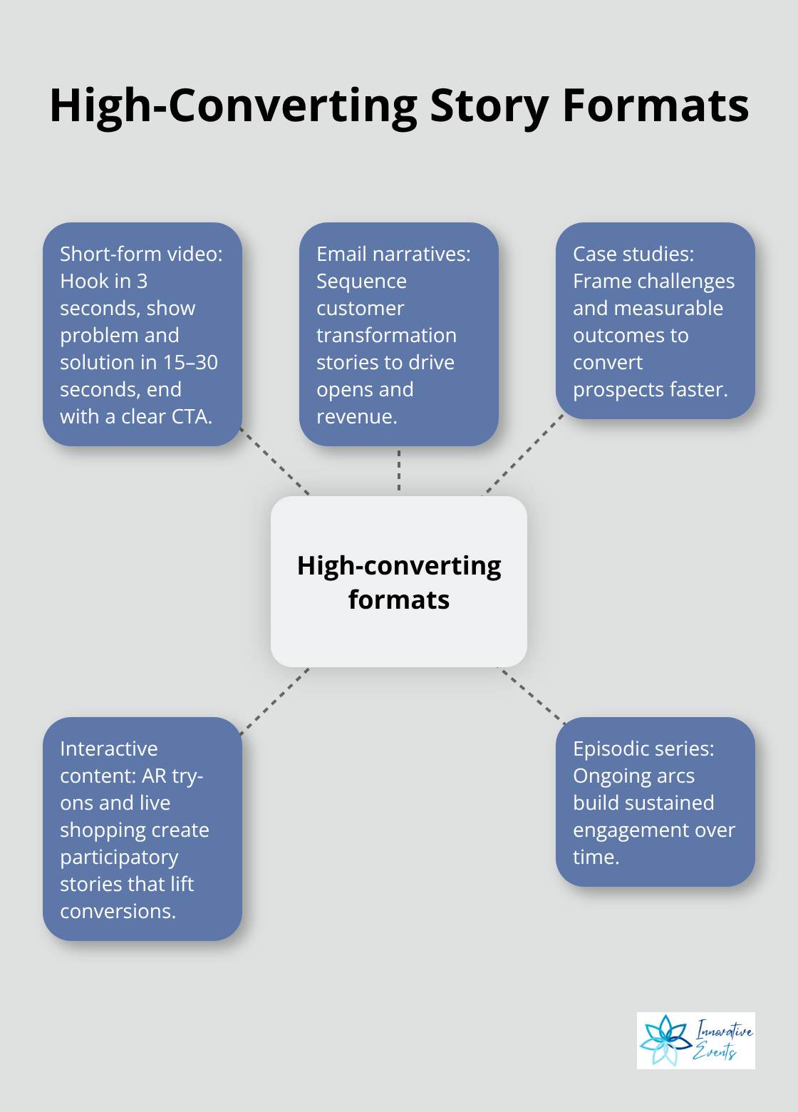 Hub-and-spoke diagram showing story formats that turn viewers into customers. - storytelling in content marketing