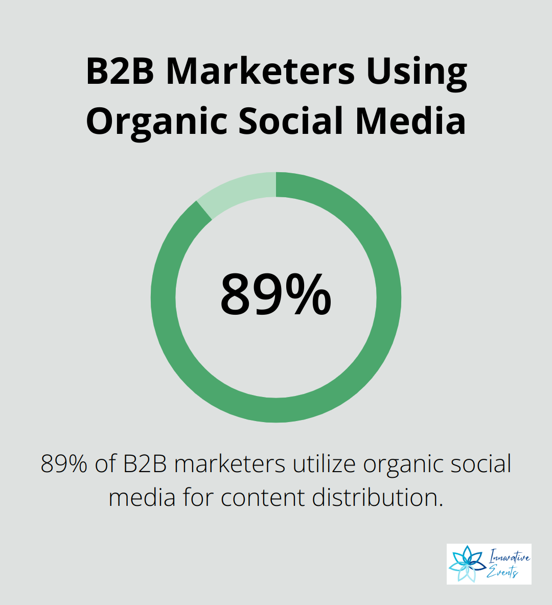 89% of B2B marketers use organic social media platforms to distribute content - strategic content marketing