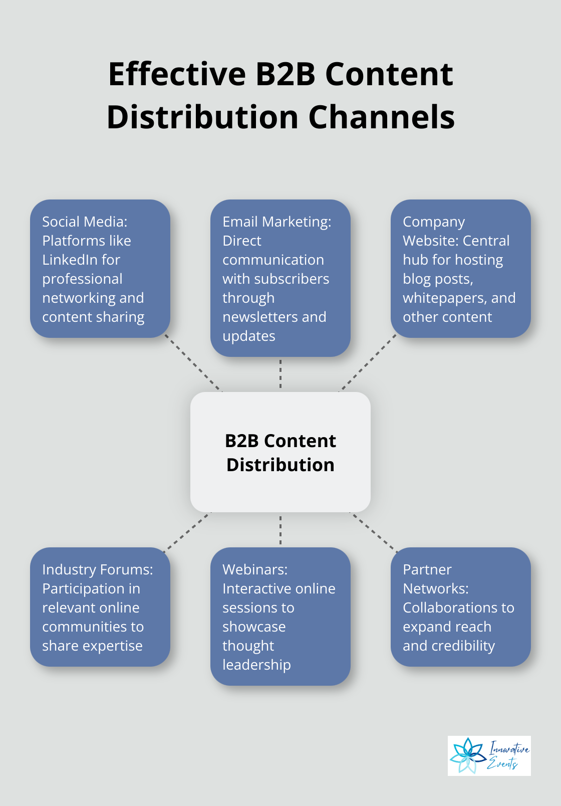 Hub and spoke chart showing six common content distribution channels for B2B marketers - strategic content marketing