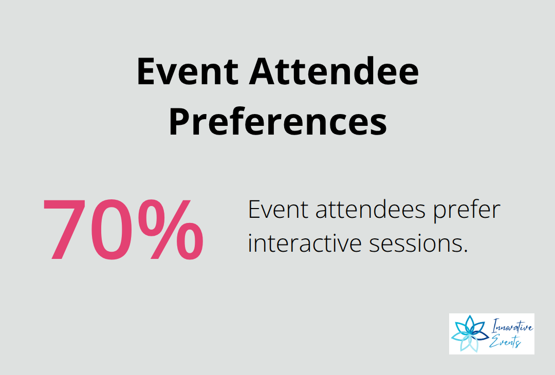A chart showing that 70% of event attendees prefer interactive sessions - thought leadership content marketing