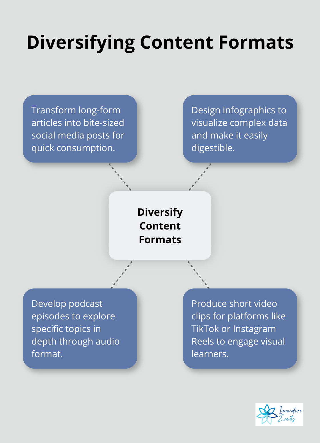 A hub and spoke chart showing different content formats branching from a central 'Diversify Content Formats' hub - thought leadership content marketing