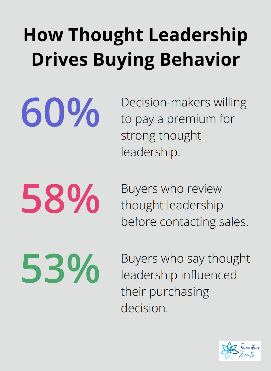Percentages showing how thought leadership impacts buyer behavior