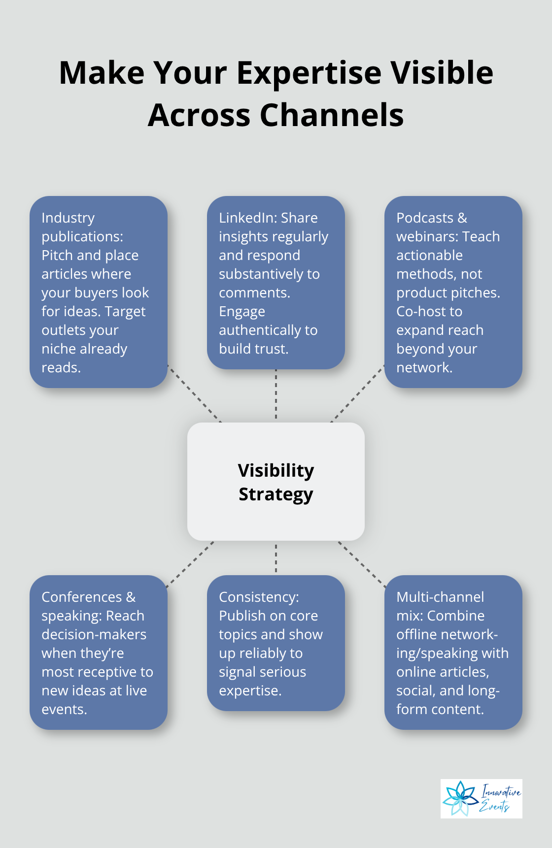 Hub-and-spoke chart showing a multi-channel visibility strategy for thought leadership - thought leadership marketing
