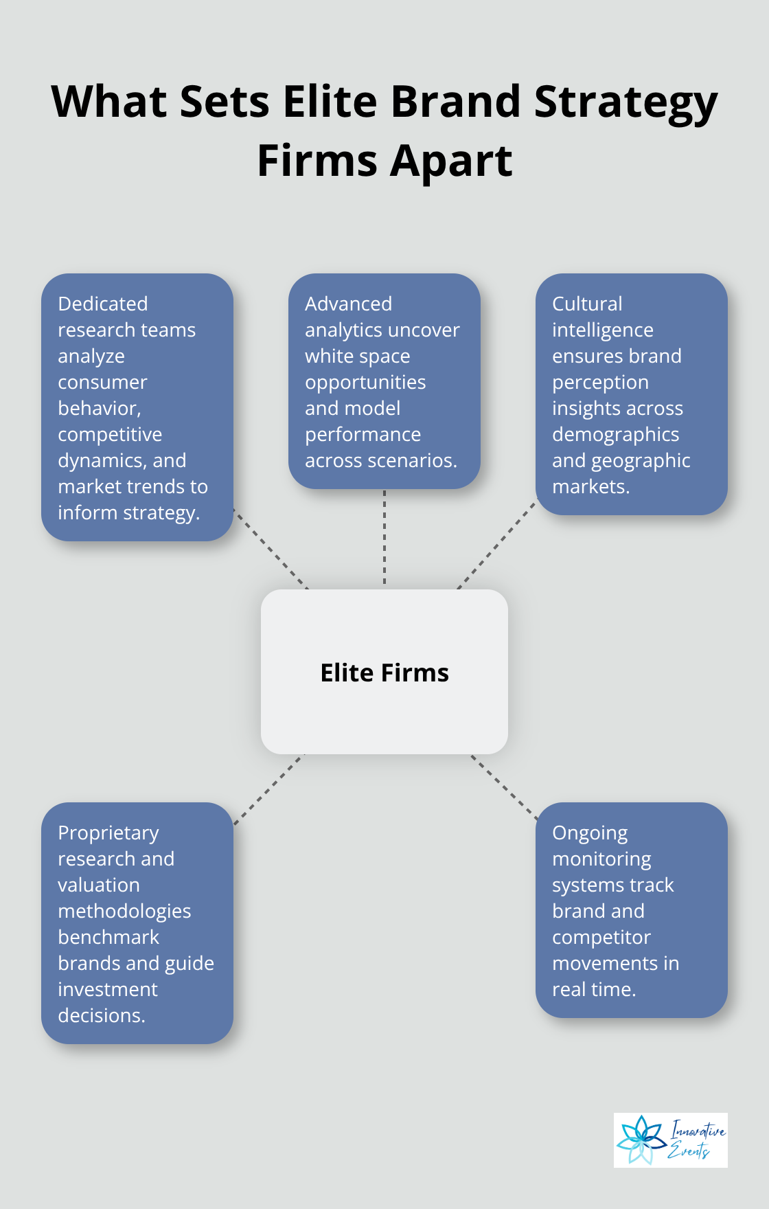 Core capabilities that distinguish top U.S. brand strategy agencies