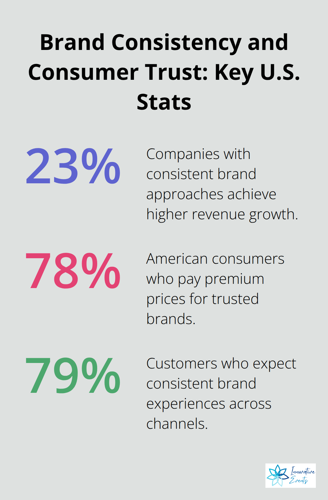 Percentages showing how consistency and trust drive revenue and consumer behavior in the U.S. - top brand strategy companies