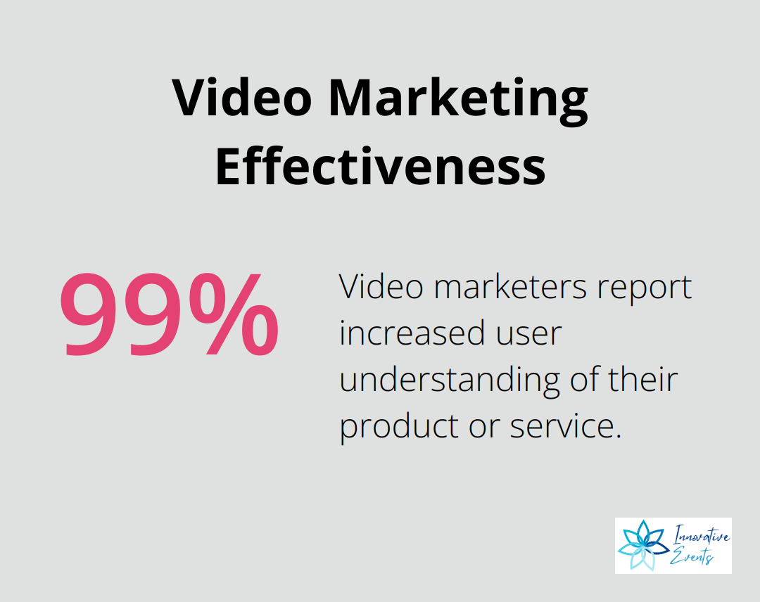 Chart showing 99% of video marketers say video increases product understanding - video and content marketing