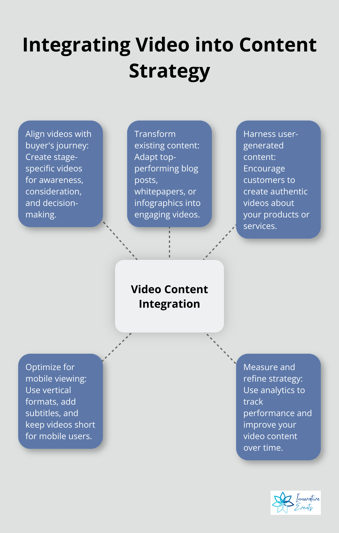 Hub and spoke chart showing five ways to integrate video into content strategy - video and content marketing