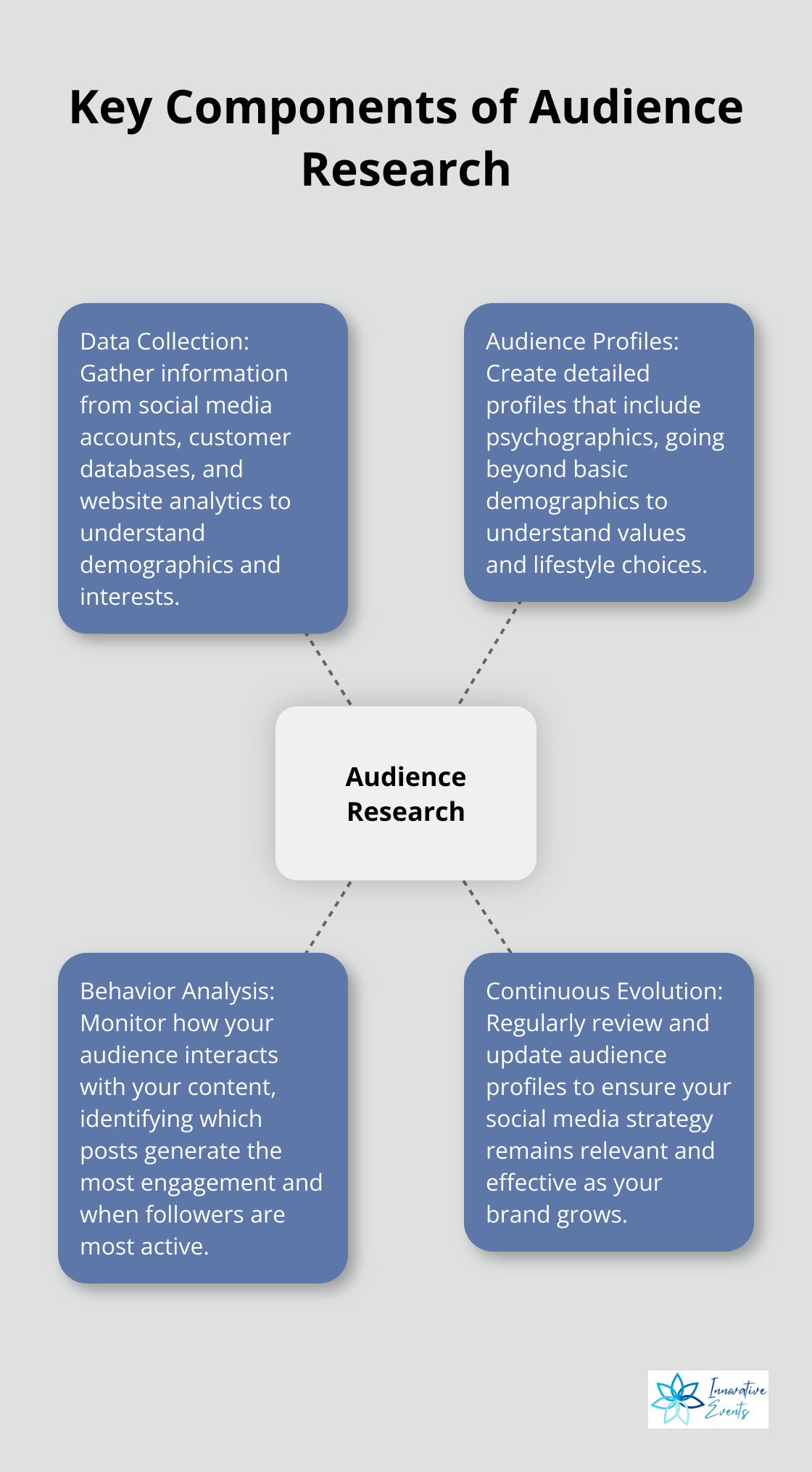 A hub and spoke chart showing the main elements of effective audience research: Data Collection, Audience Profiles, Behavior Analysis, and Continuous Evolution
