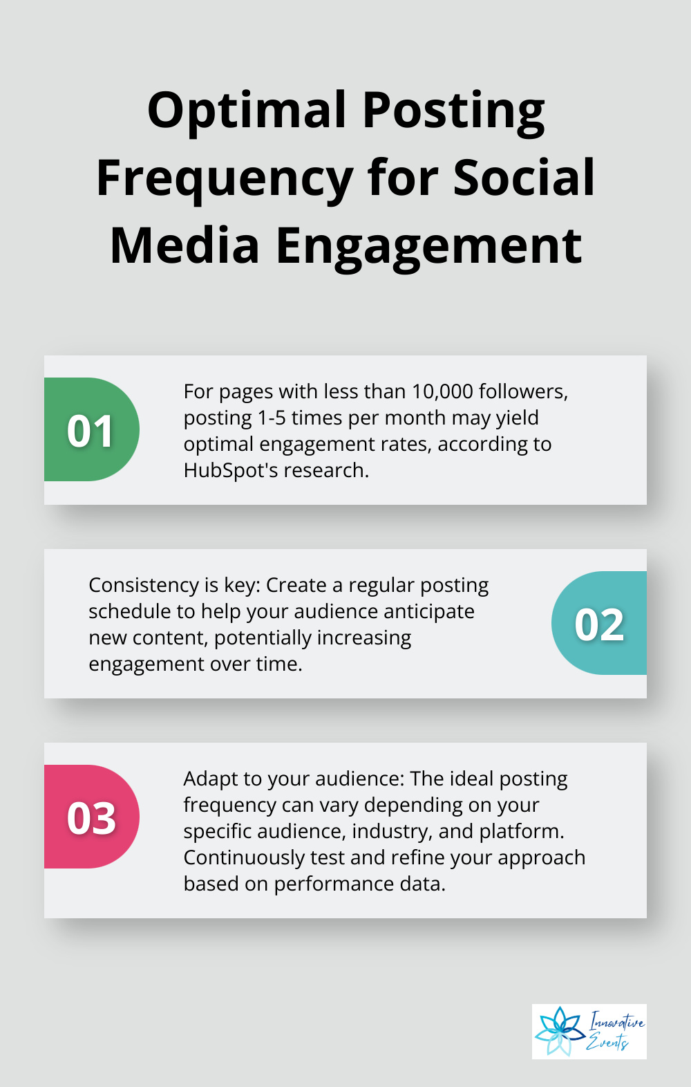 An ordered list chart showing three key points about optimal posting frequency on social media based on HubSpot's research and best practices - ways to increase engagement on social media