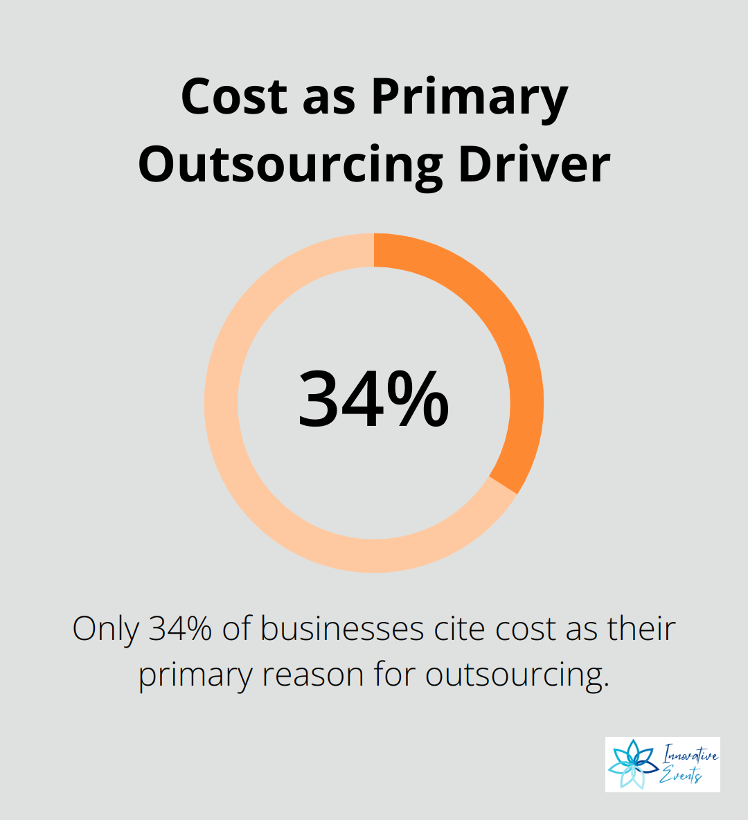 Pie chart showing that only 34% of businesses say cost is their primary outsourcing driver, according to Deloitte's 2024 survey. - what is a marketing consultancy