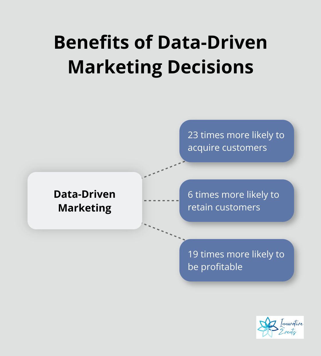 Hub and spoke chart showing the benefits of data-driven marketing decisions: 23 times more likely to acquire customers, 6 times more likely to retain customers, and 19 times more likely to be profitable. - what is a marketing consultancy