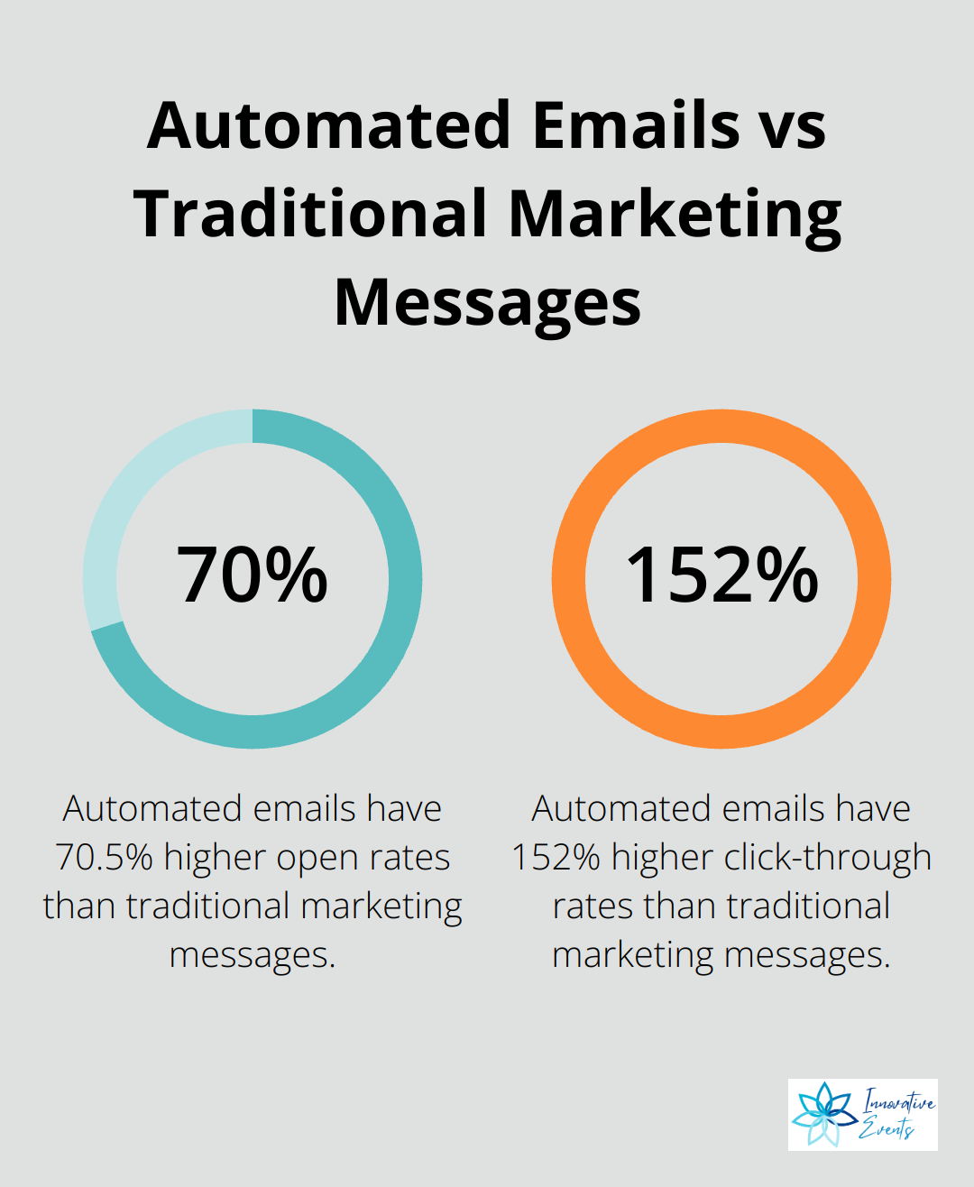 Chart showing automated emails generate 70.5% higher open rates and 152% higher click-through rates compared to traditional marketing messages - what is drip email marketing