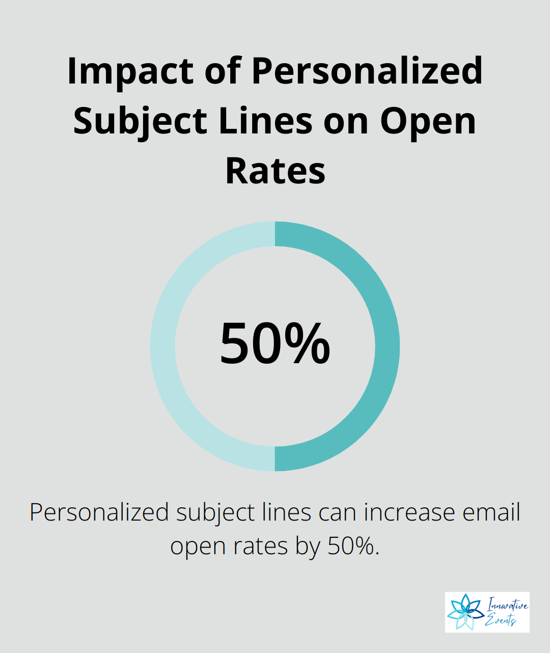 Chart showing that personalized subject lines can increase open rates by 50% - what is drip email marketing