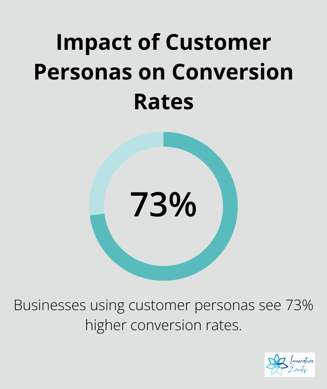 Chart showing 73% higher conversion rates for businesses using customer personas